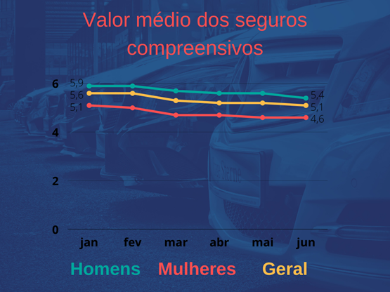 Arrecadação do mercado de seguros de veículos cresce 14,1% em 2021