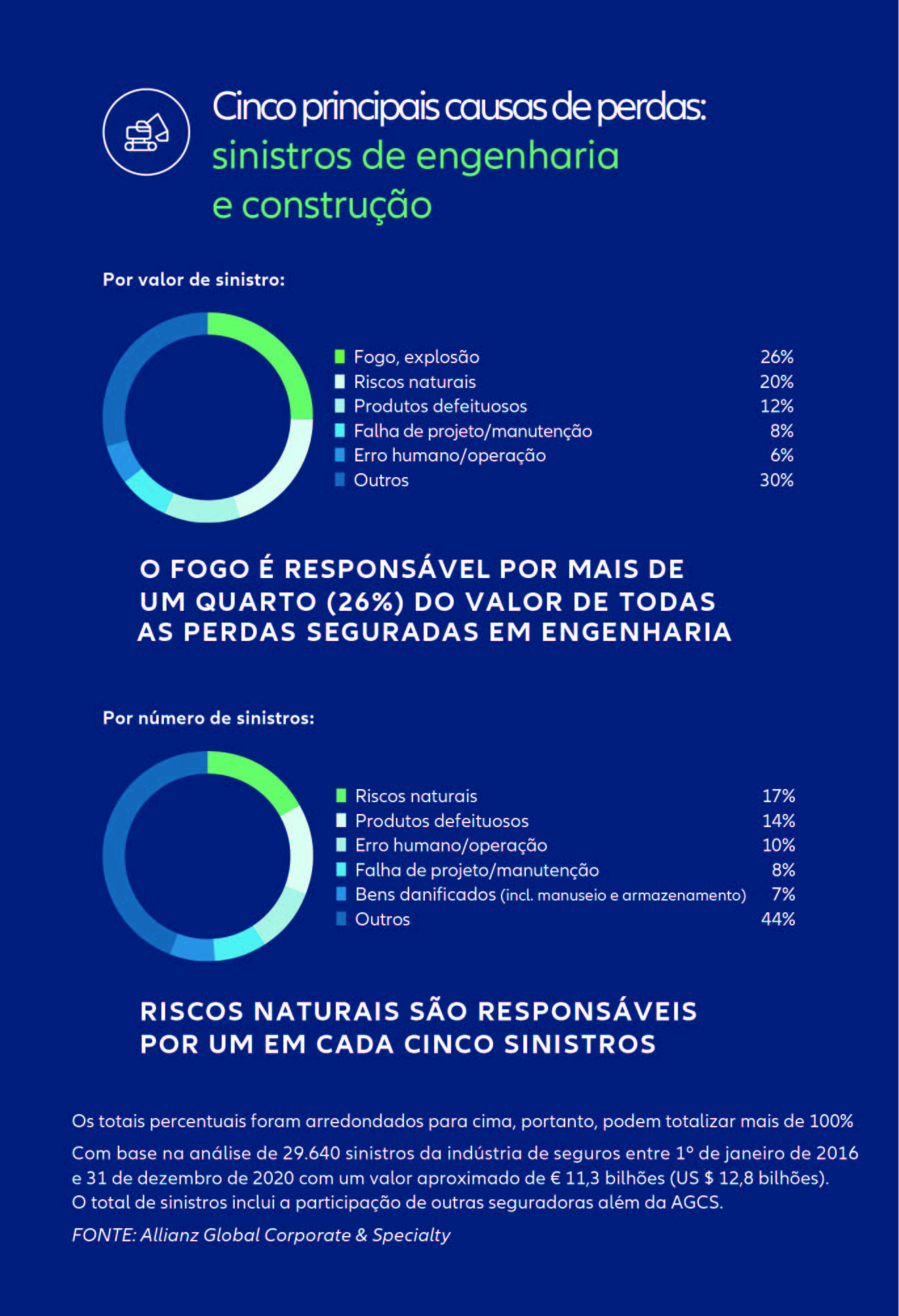 Allianz: crescimento robusto e riscos de uma “nova era” pós-Covid para companhias de construção
