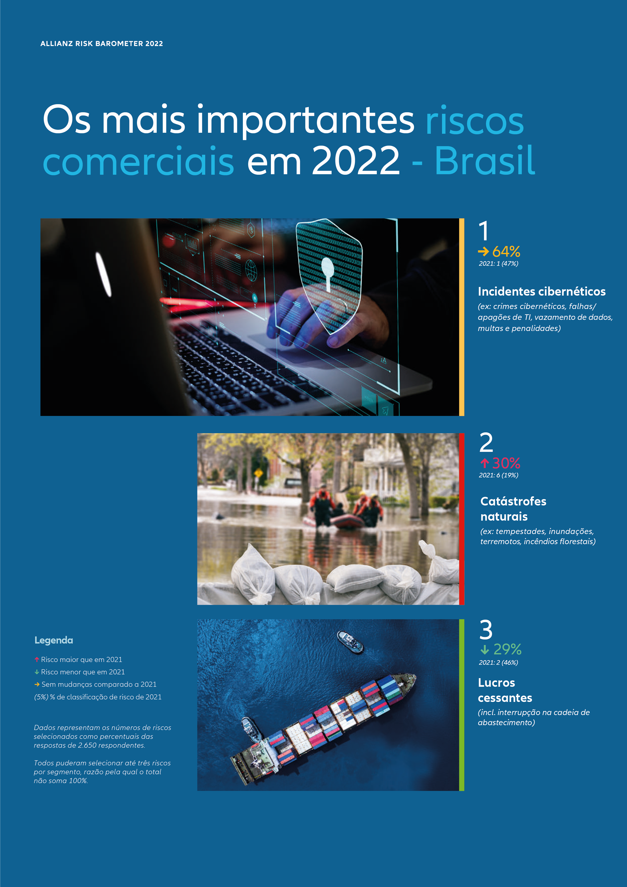Allianz Risk Barometer 2022: os riscos cibernéticos superam a Covid-19 e as interrupções na cadeia de abastecimento como o principal risco global para as empresas