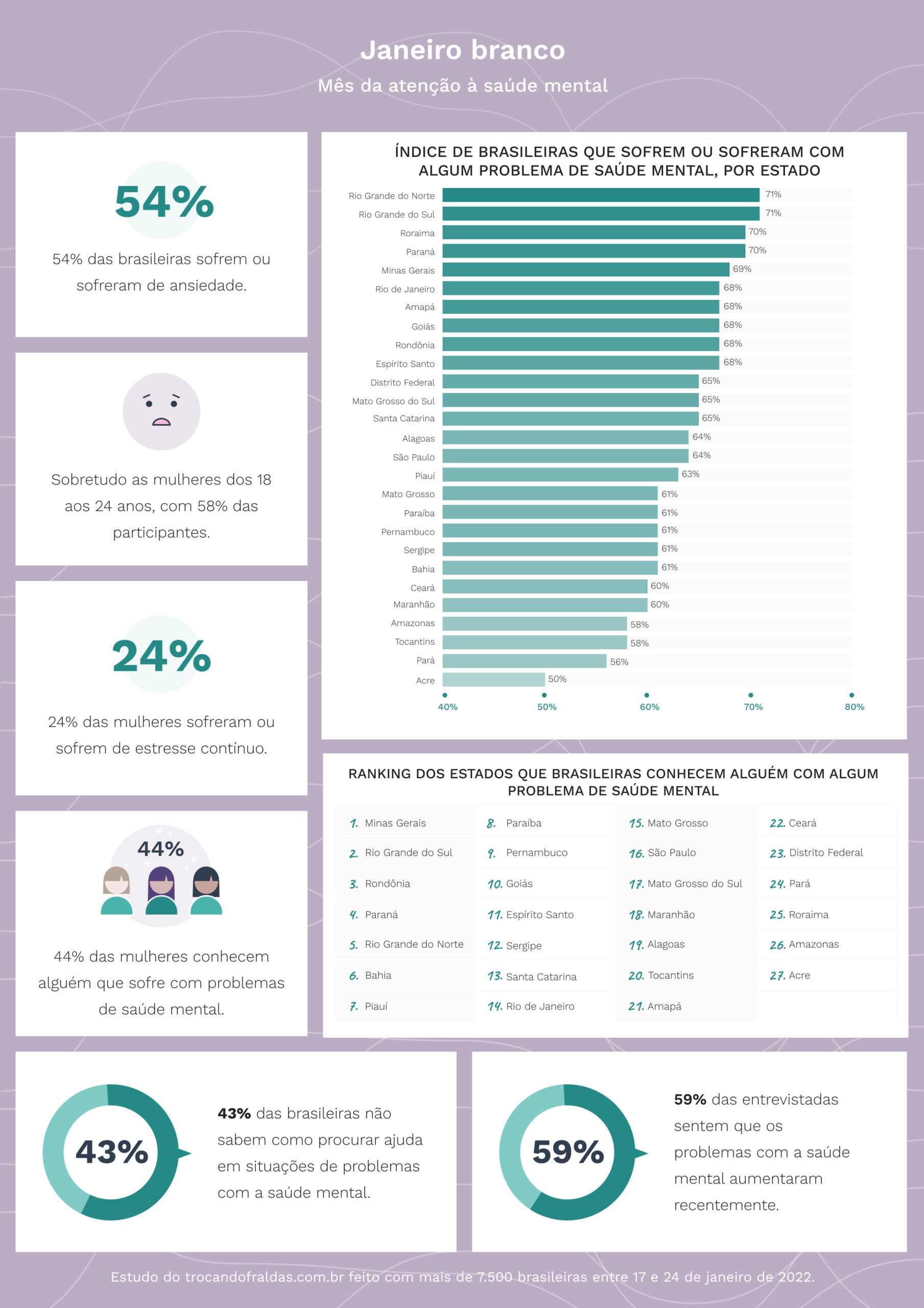59% das brasileiras perceberam problemas de saúde mental, diz estudo