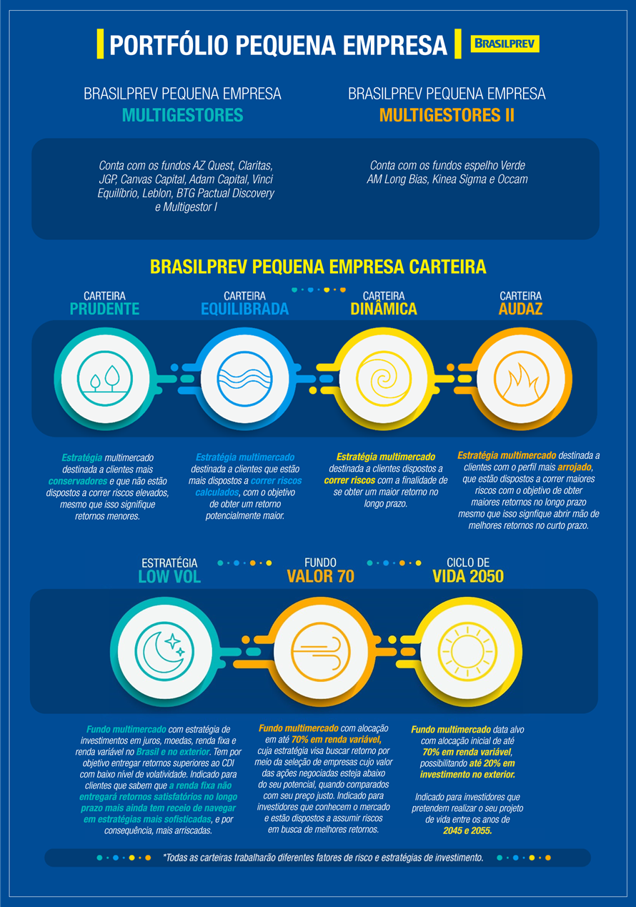 Brasilprev lança novas estratégias para pequenas empresas