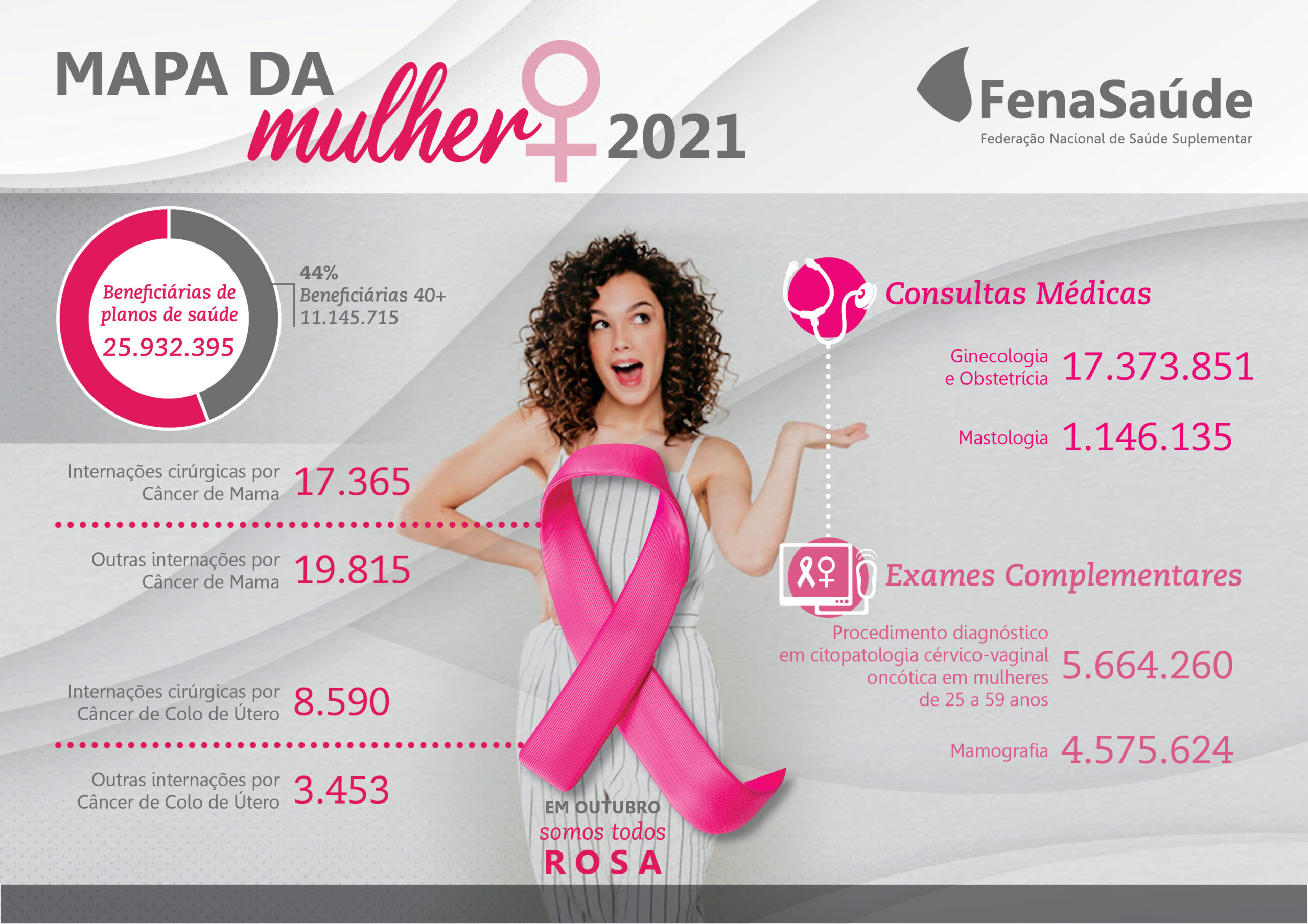 FenaSaúde alerta sobre a importância da prevenção e do diagnóstico precoce do câncer de mama