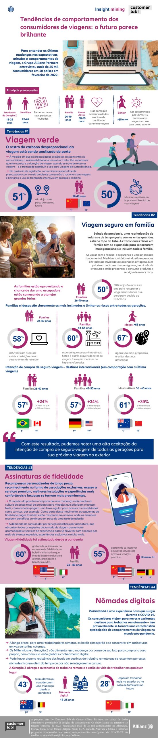 Infográfico: Estudo da Allianz Partners traz tendências de comportamento dos consumidores de viagens pelo mundo