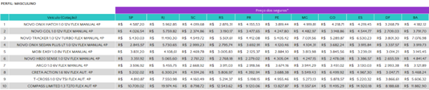 O valor do seguro dos carros mais vendidos no Brasil em dezembro