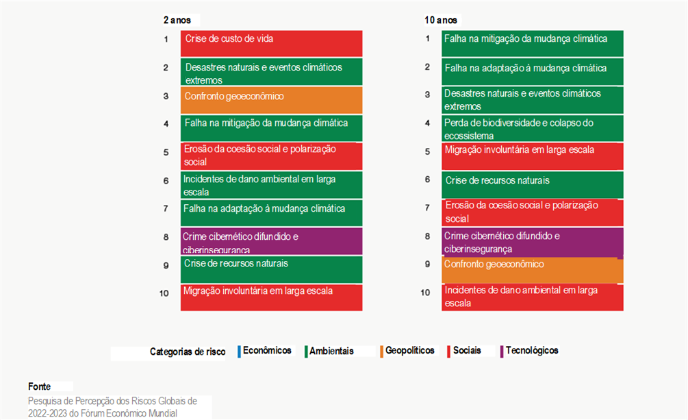 Riscos Globais de 2023: pico de tensões entre a urgente crise do custo de vida e a ação climática sustentável