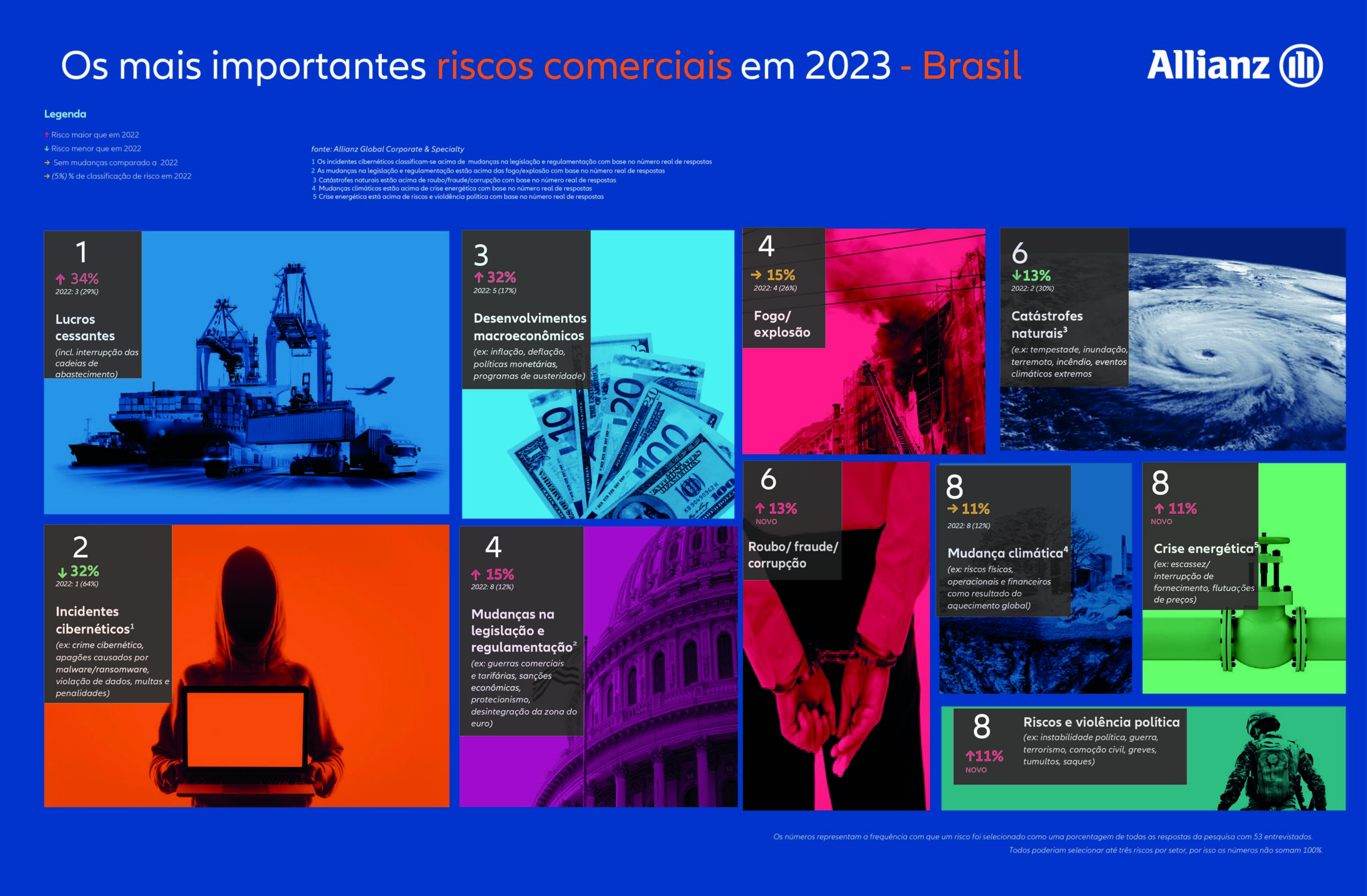 Allianz Risk Barometer 2023: Ameaças cibernéticas e lucros cessantes no topo enquanto os riscos econômicos e energéticos sobem