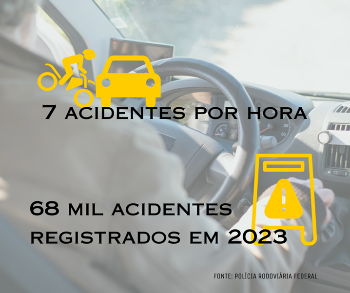 Morreram 33.894 pessoas em decorrência dos acidentes de trânsito