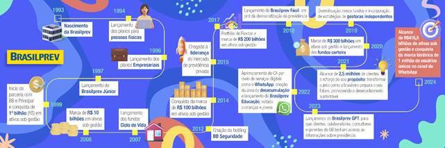 Brasilprev celebra 31 anos com a liderança de mercado em ativos sob gestão