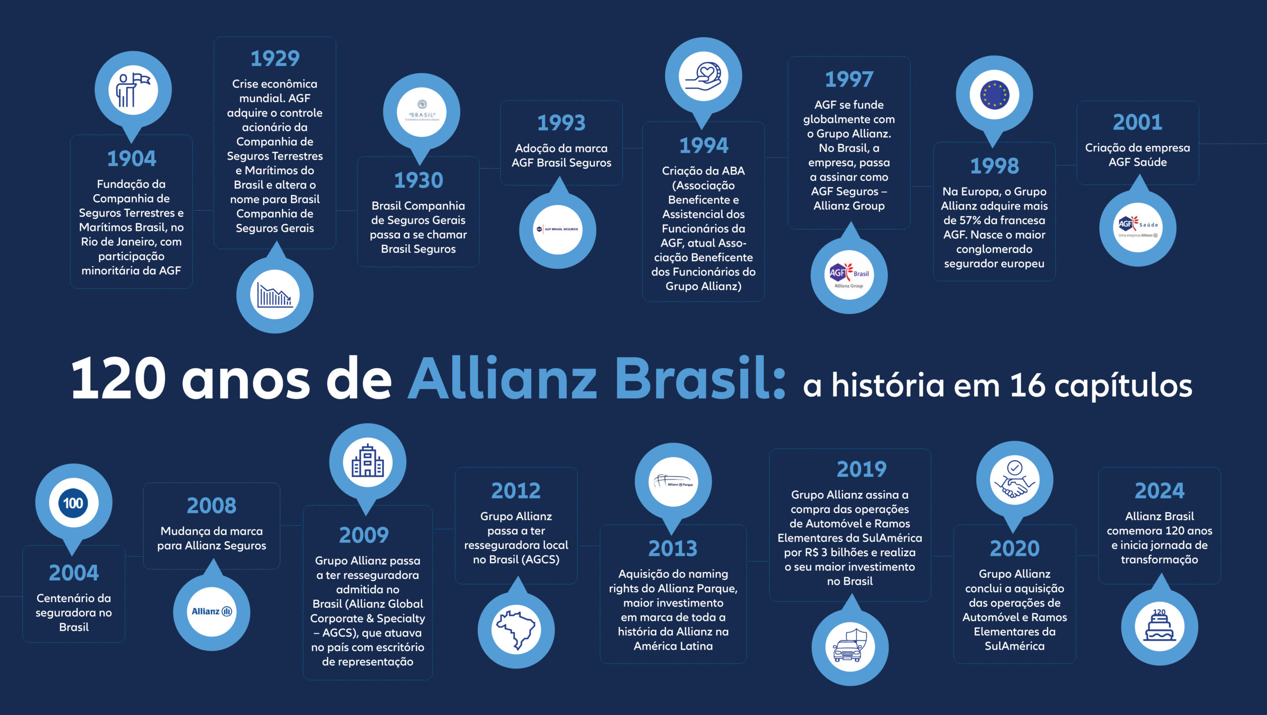 Allianz celebra 120 anos no Brasil: “nosso legado nos trouxe até aqui, mas é a visão de futuro que continuará nos impulsionando”, diz o presidente