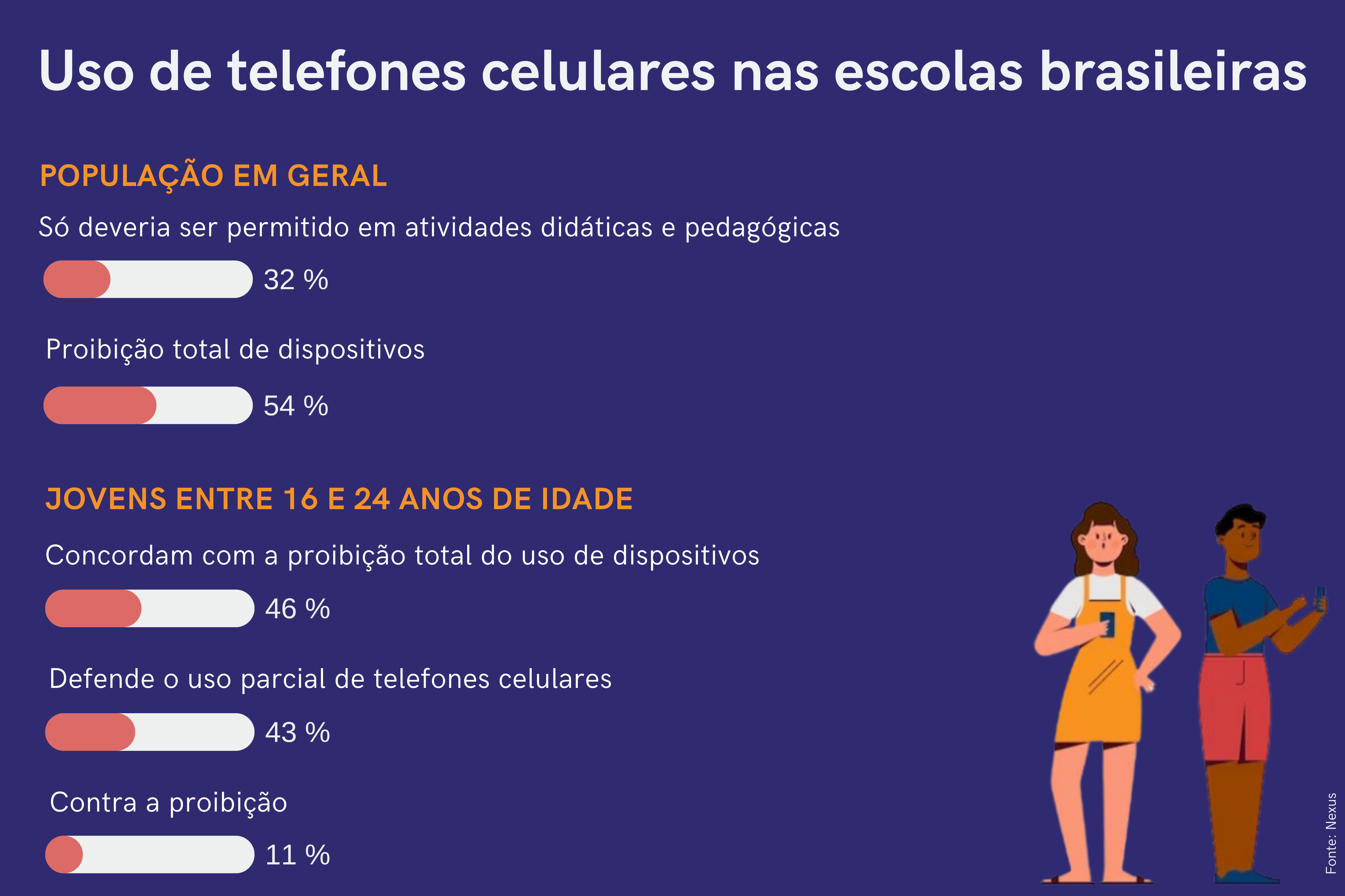 Mais de 87% da população do Brasil já possui um telefone celular