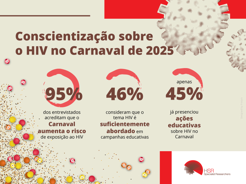 Pesquisa mostra desafios na prevenção do HIV durante o carnaval: Geração Z é a menos alcançada pelas campanhas educativas