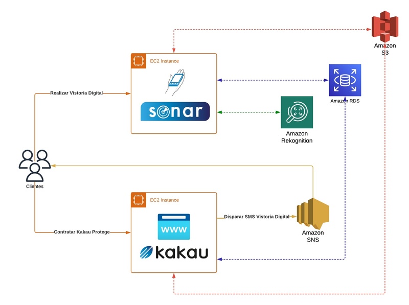 Kakau Tech e AWS criam solução inovadora para simplificar vistorias em seguros de smartphones com IA
