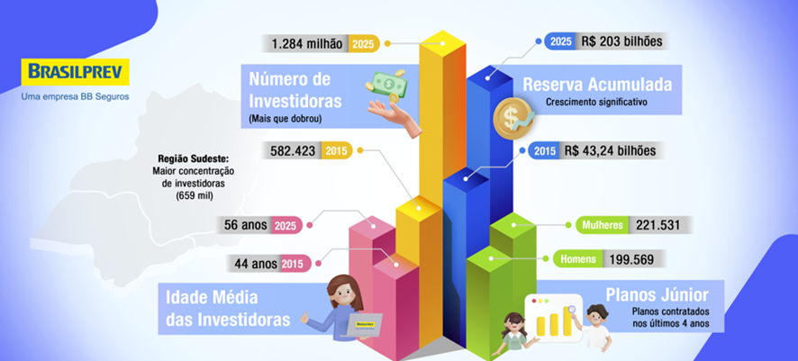 Participação feminina na previdência privada cresce significativamente, revela estudo