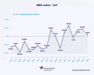 Procura por seguros de automóveis cresce 4% em junho