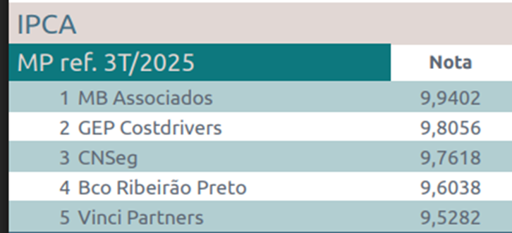 CNseg é top 3 nas projeções do IPCA no ranking Focus