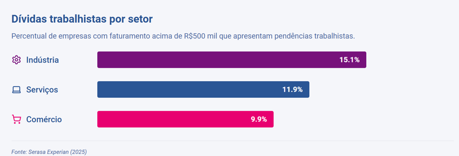 dívidas trabalhistas