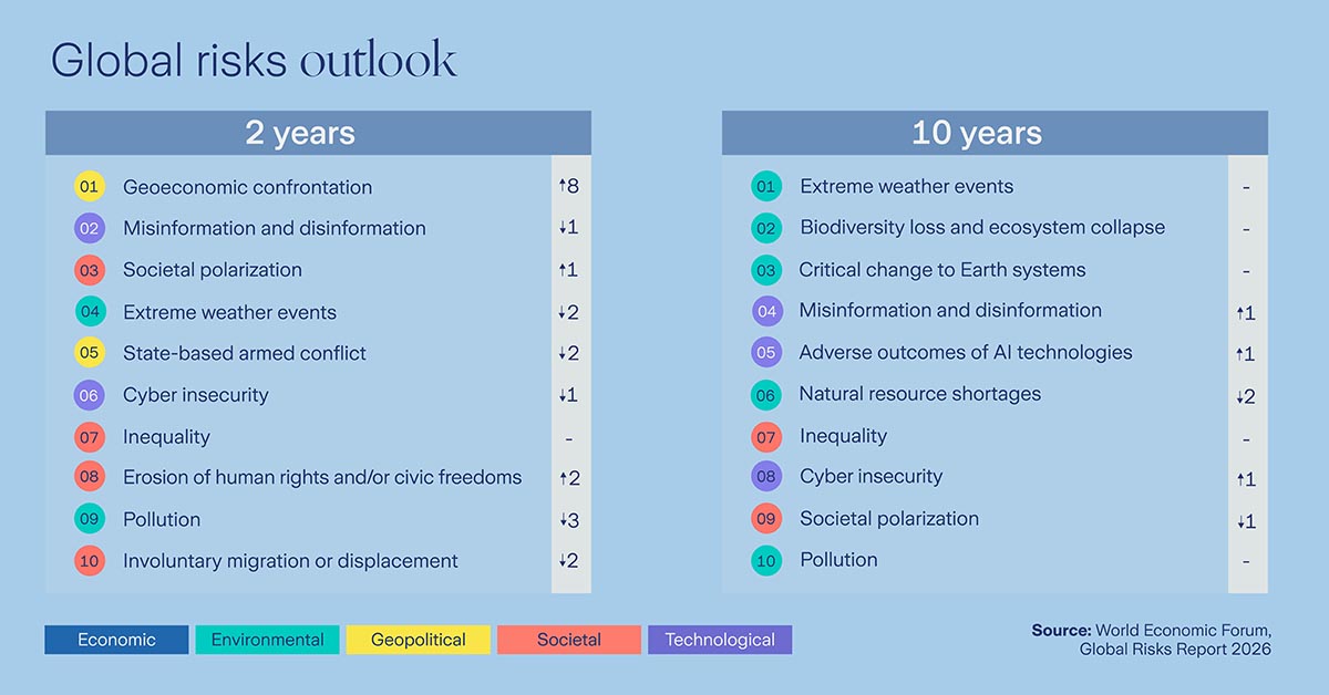 Global risks outlook